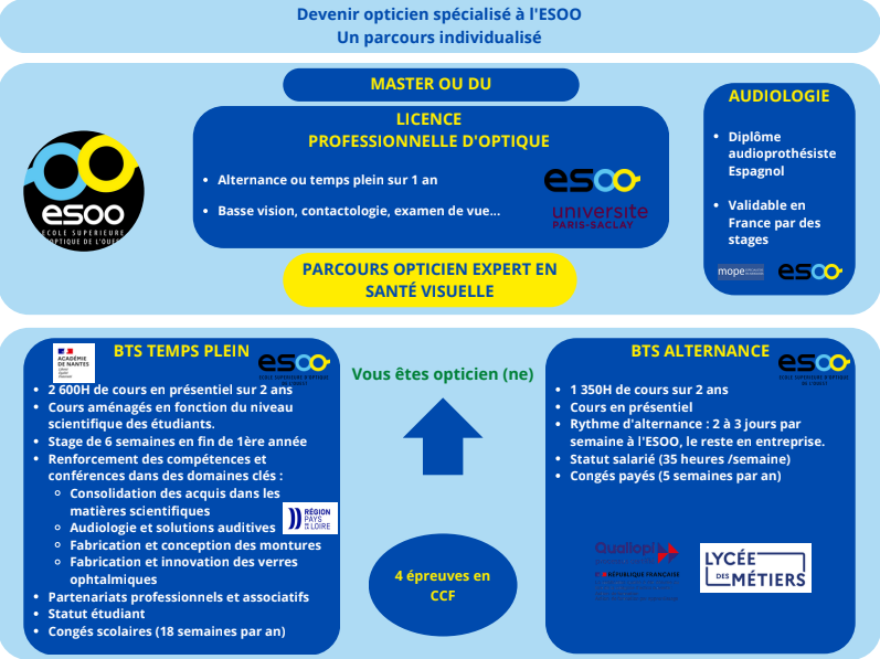 devenir opticien etudes esoo angers